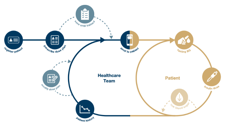 Data transfer process diagram