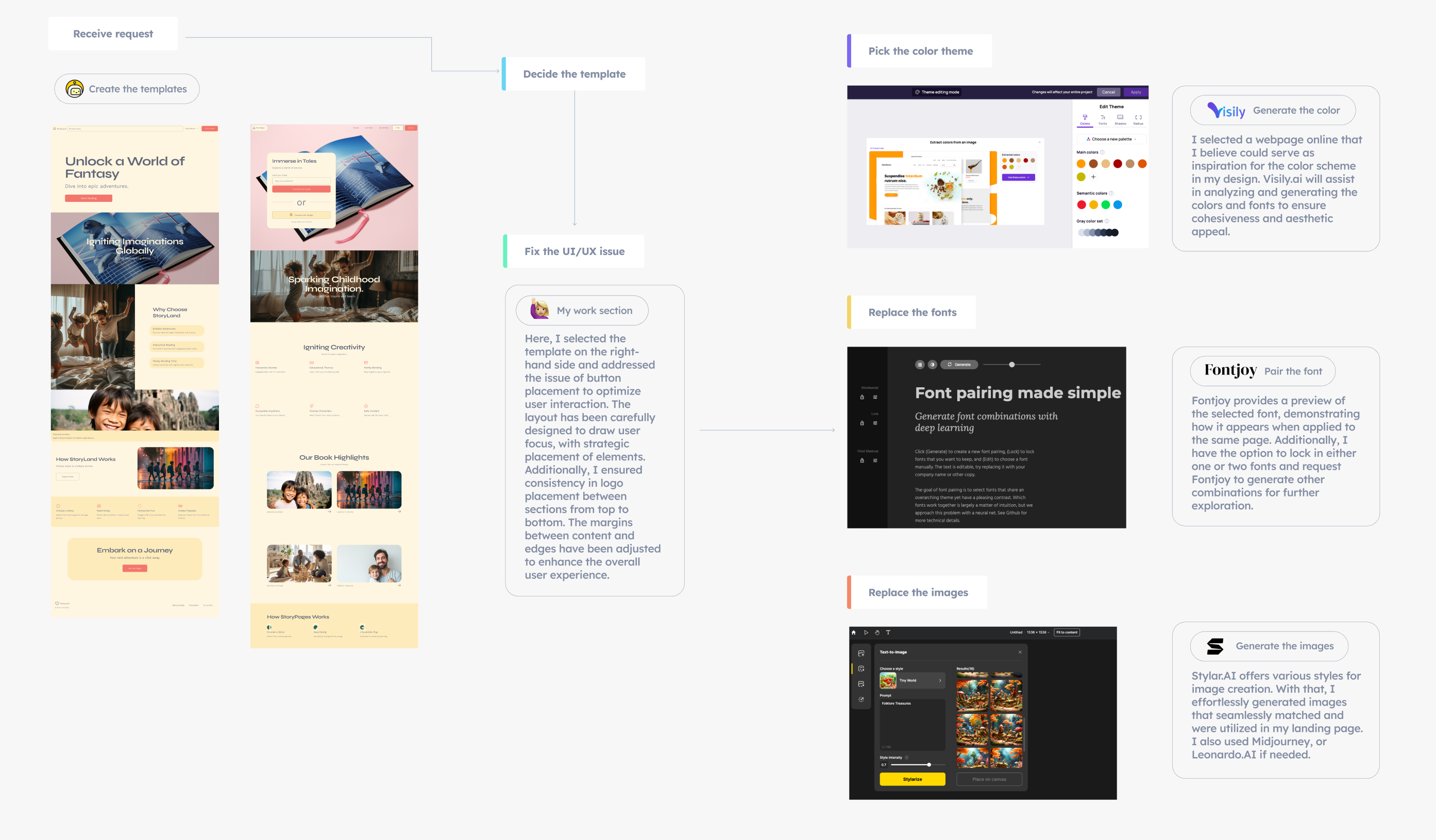 AI Design Workflow