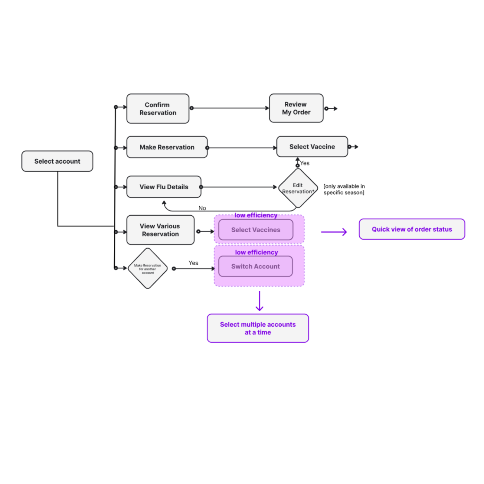 Vaccine Order Process